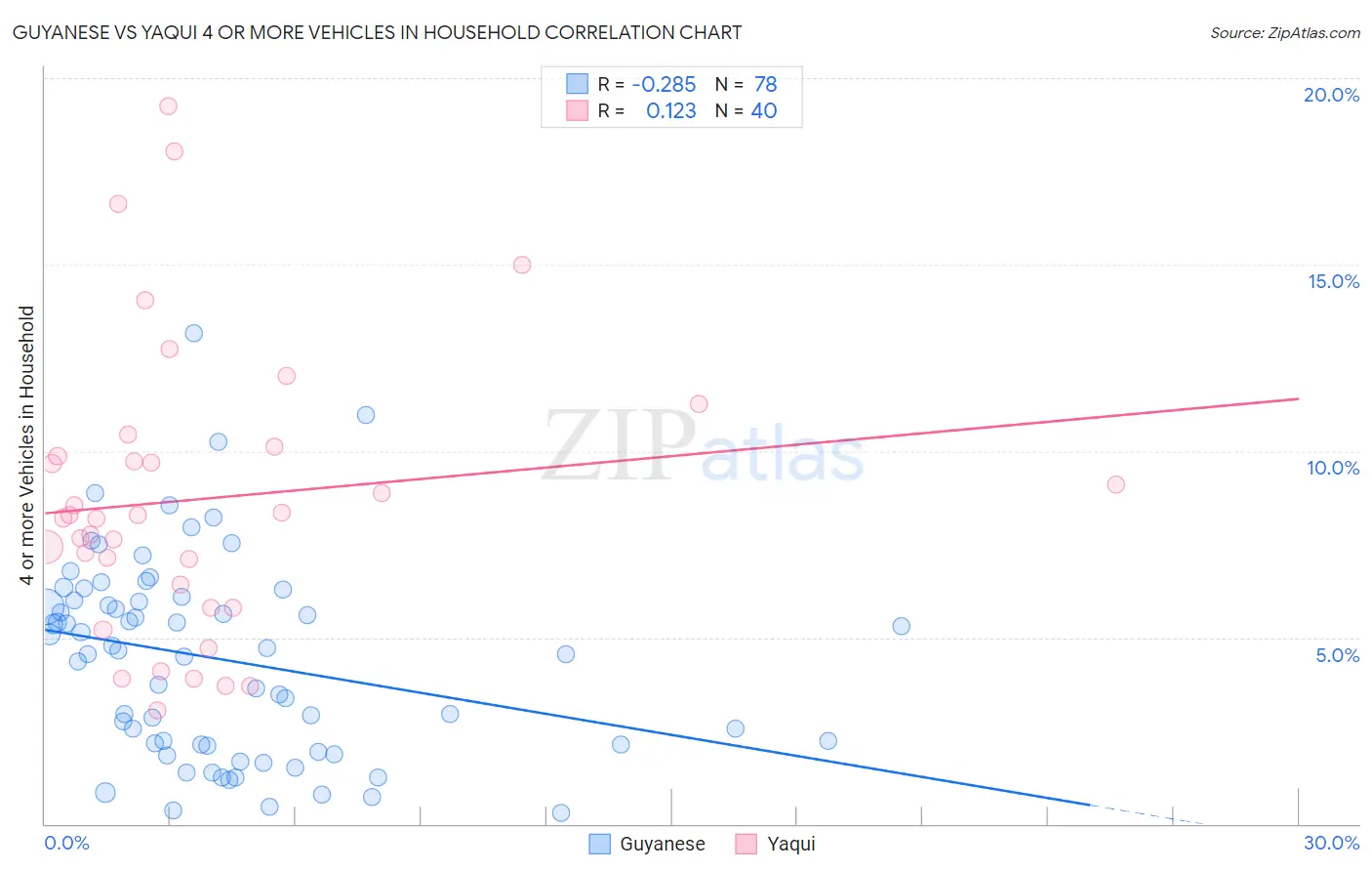 Guyanese vs Yaqui 4 or more Vehicles in Household