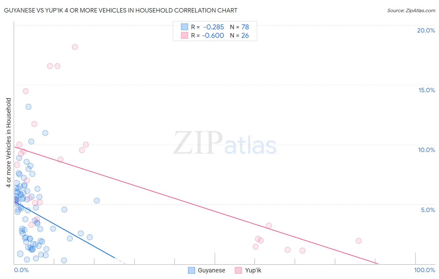 Guyanese vs Yup'ik 4 or more Vehicles in Household