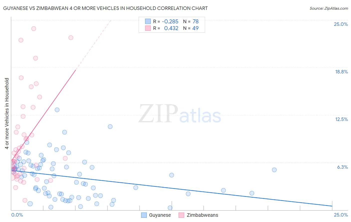 Guyanese vs Zimbabwean 4 or more Vehicles in Household