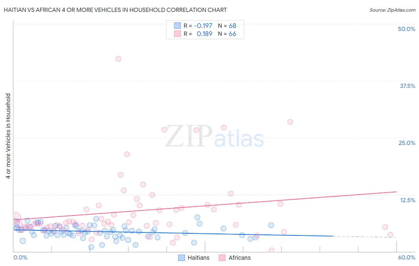 Haitian vs African 4 or more Vehicles in Household