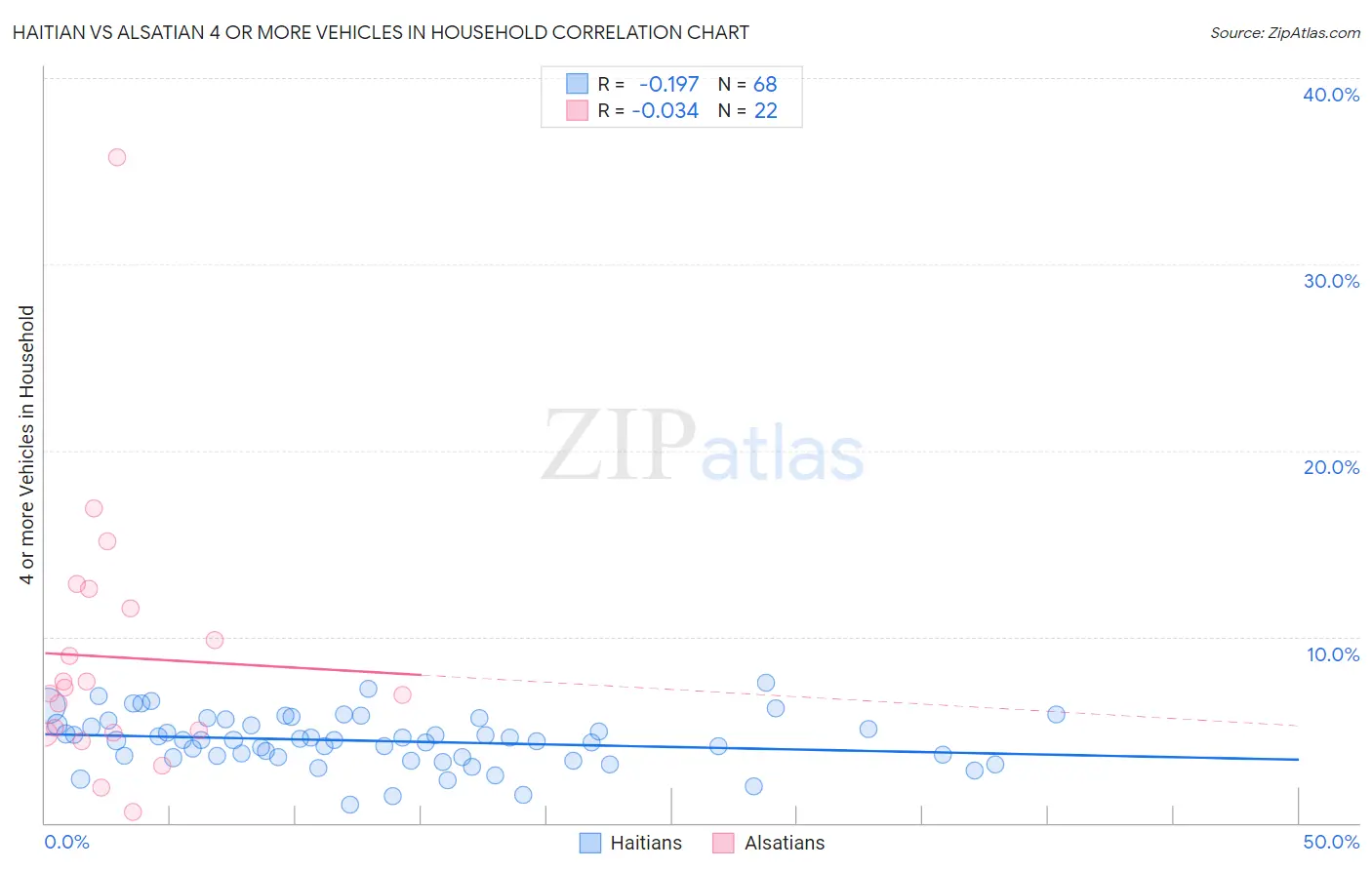 Haitian vs Alsatian 4 or more Vehicles in Household