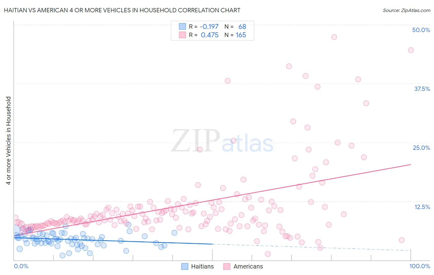 Haitian vs American 4 or more Vehicles in Household