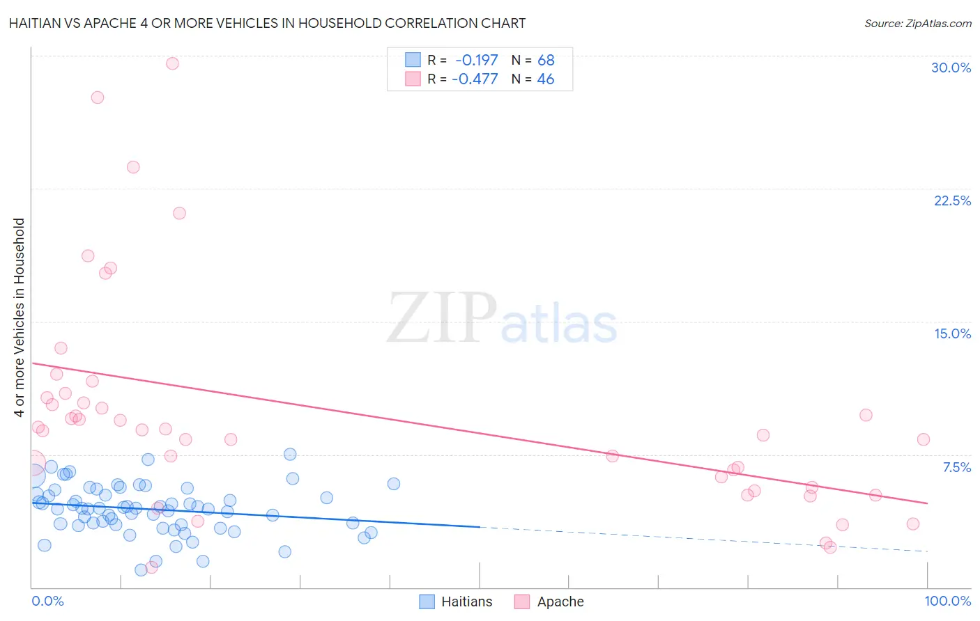 Haitian vs Apache 4 or more Vehicles in Household