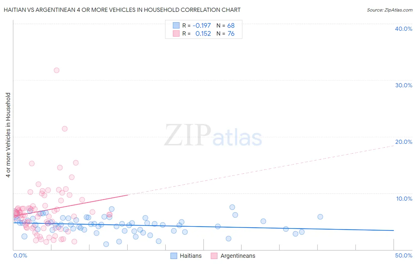 Haitian vs Argentinean 4 or more Vehicles in Household