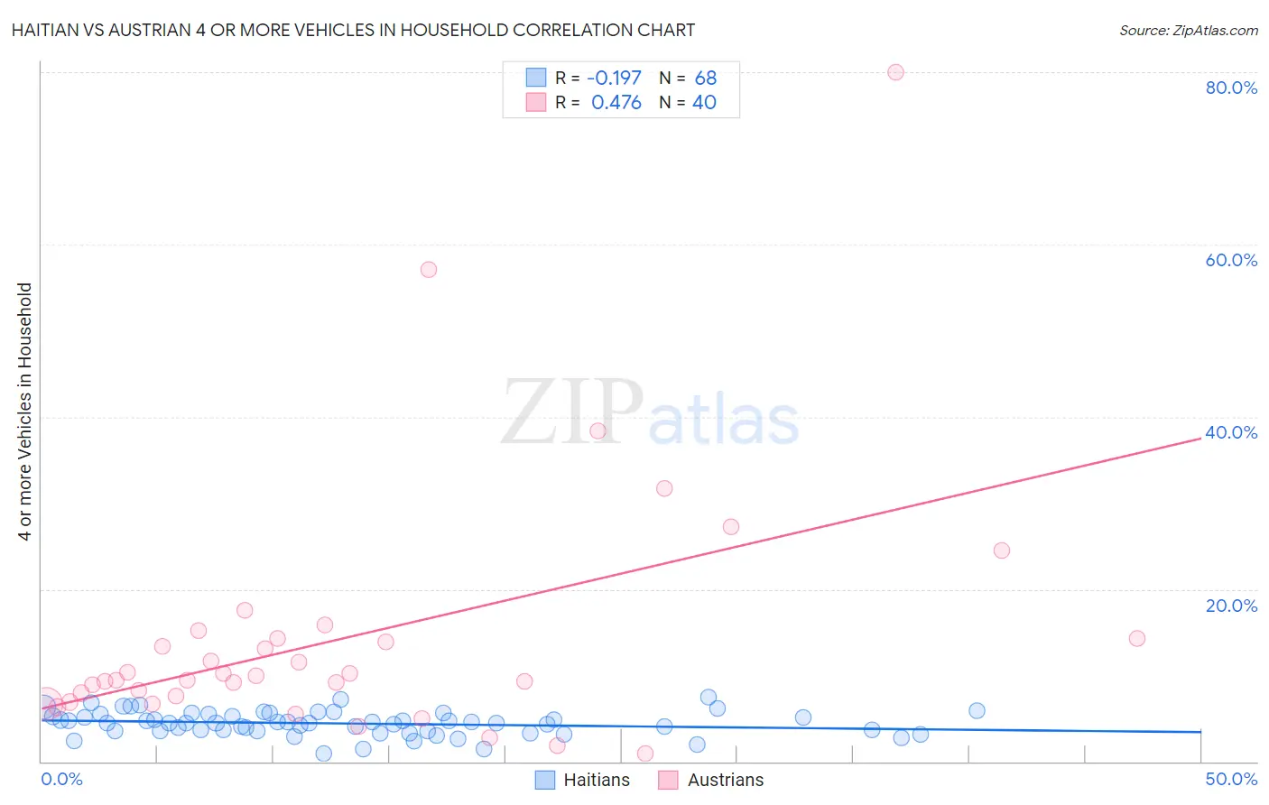 Haitian vs Austrian 4 or more Vehicles in Household