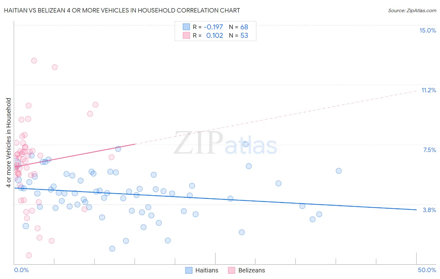 Haitian vs Belizean 4 or more Vehicles in Household