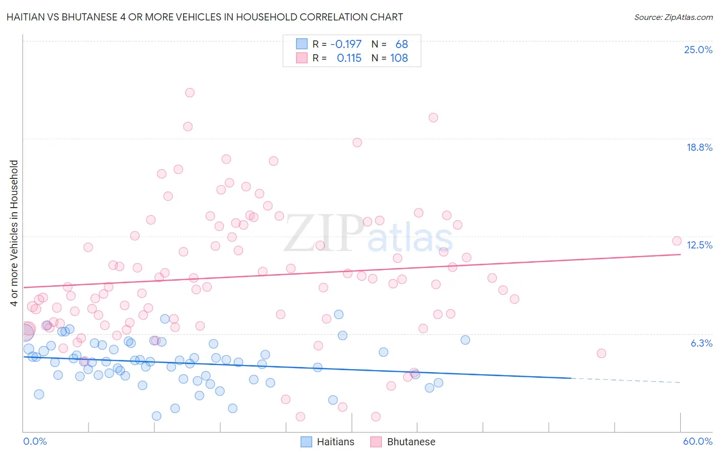 Haitian vs Bhutanese 4 or more Vehicles in Household