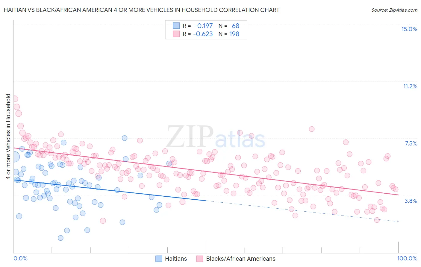 Haitian vs Black/African American 4 or more Vehicles in Household
