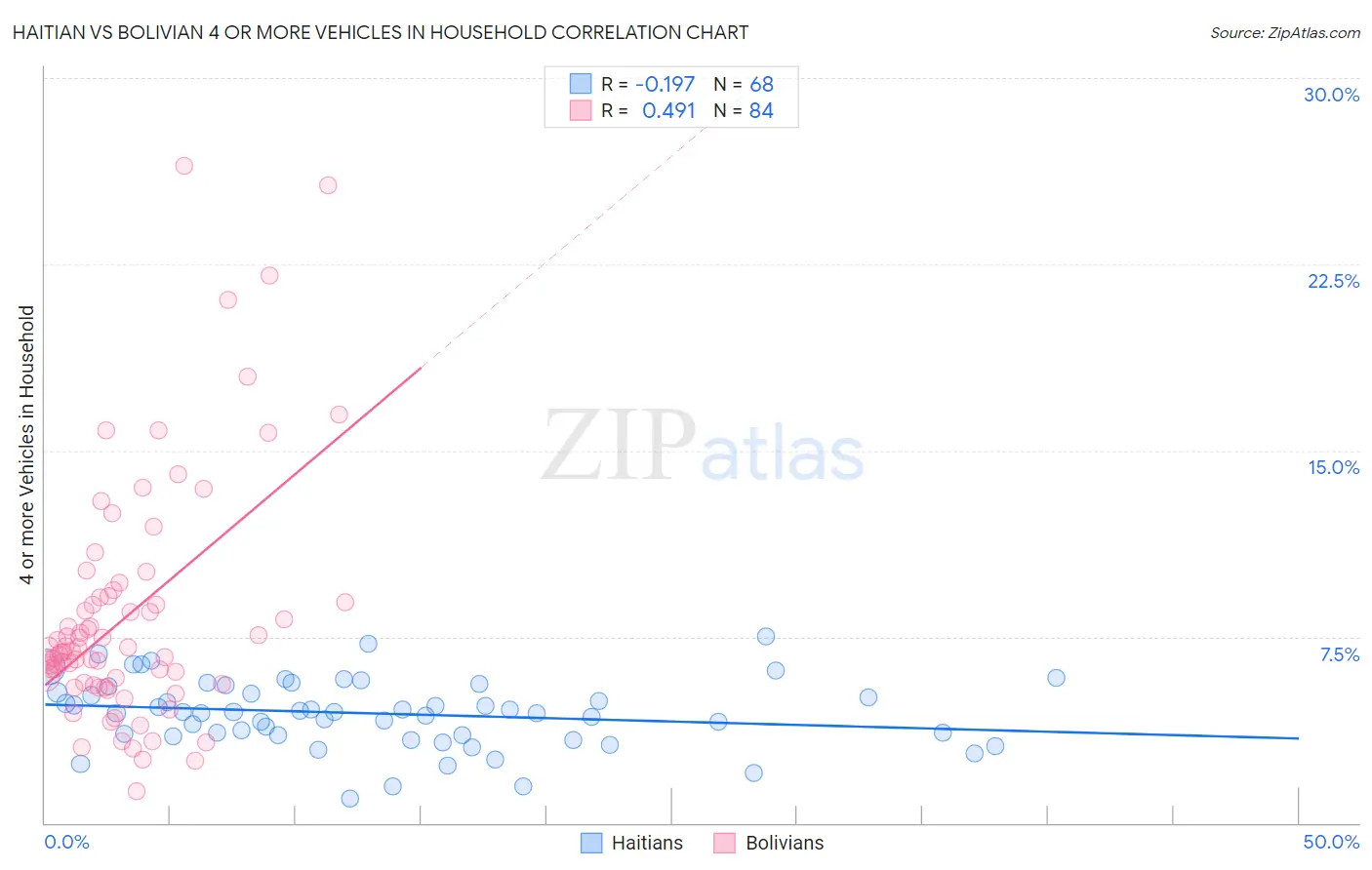 Haitian vs Bolivian 4 or more Vehicles in Household