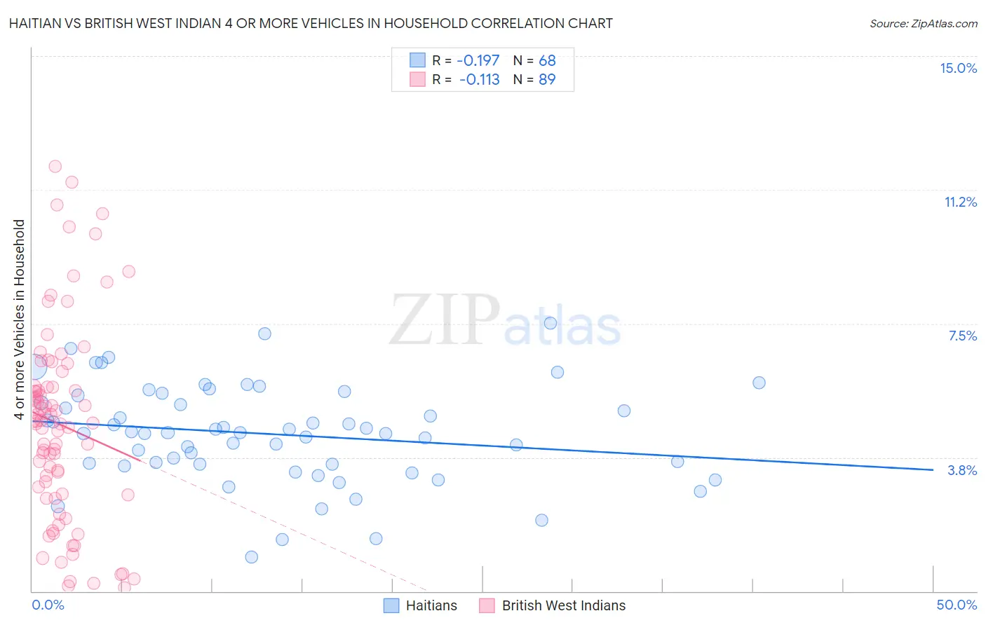 Haitian vs British West Indian 4 or more Vehicles in Household