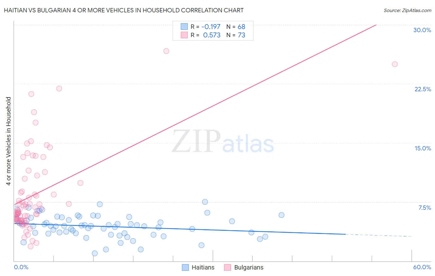 Haitian vs Bulgarian 4 or more Vehicles in Household