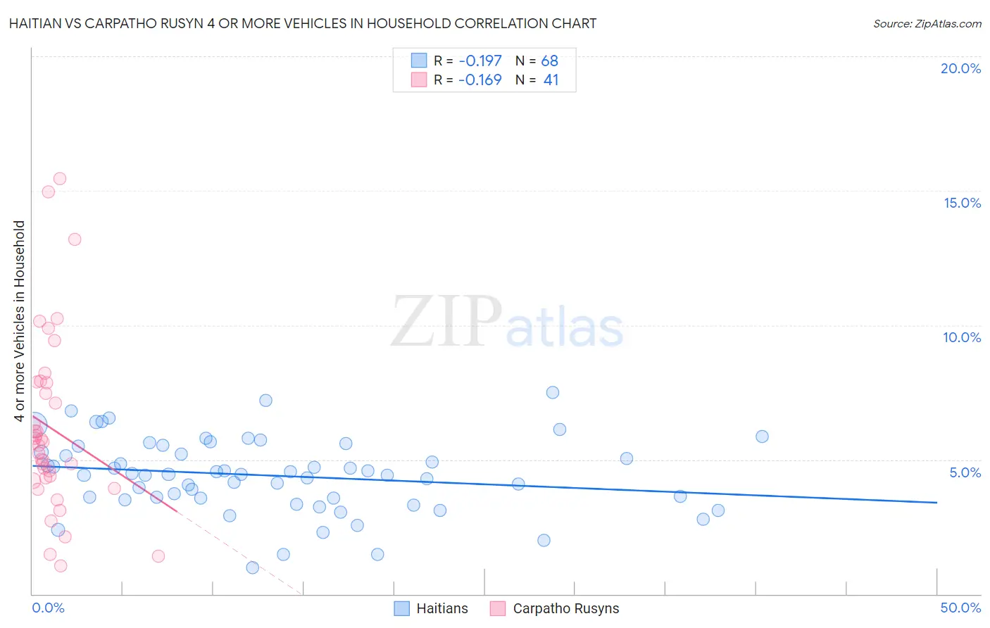 Haitian vs Carpatho Rusyn 4 or more Vehicles in Household