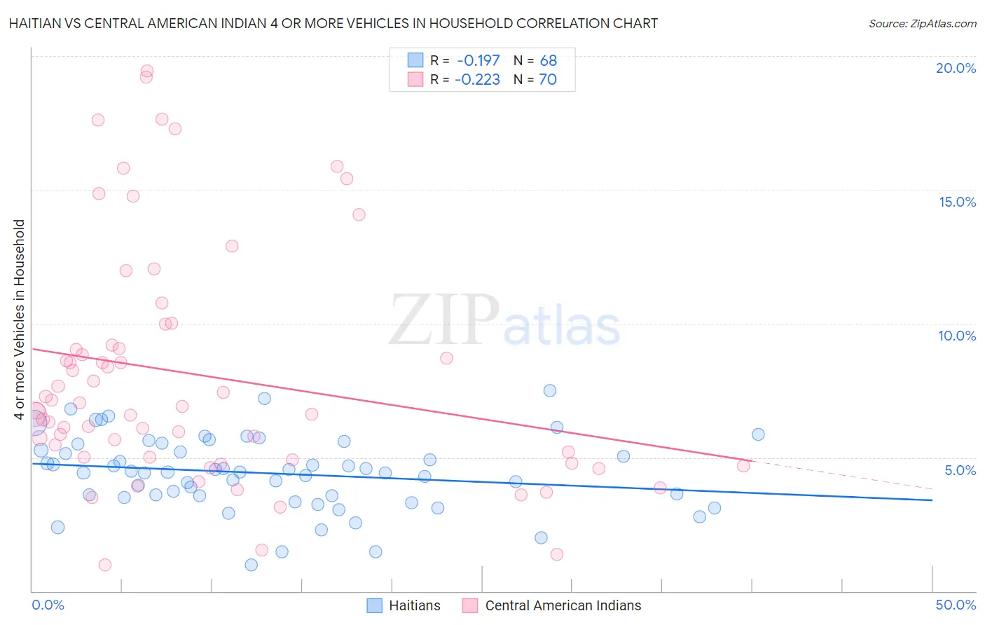 Haitian vs Central American Indian 4 or more Vehicles in Household