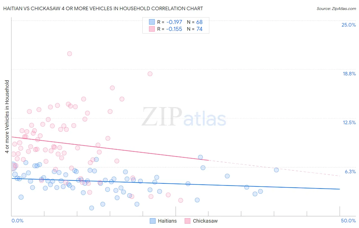 Haitian vs Chickasaw 4 or more Vehicles in Household