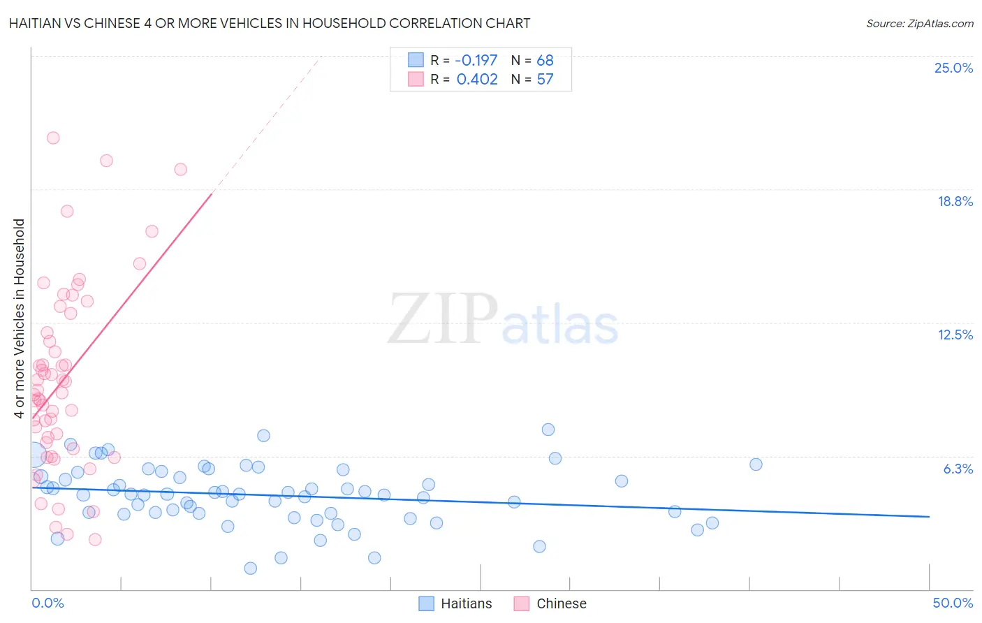 Haitian vs Chinese 4 or more Vehicles in Household