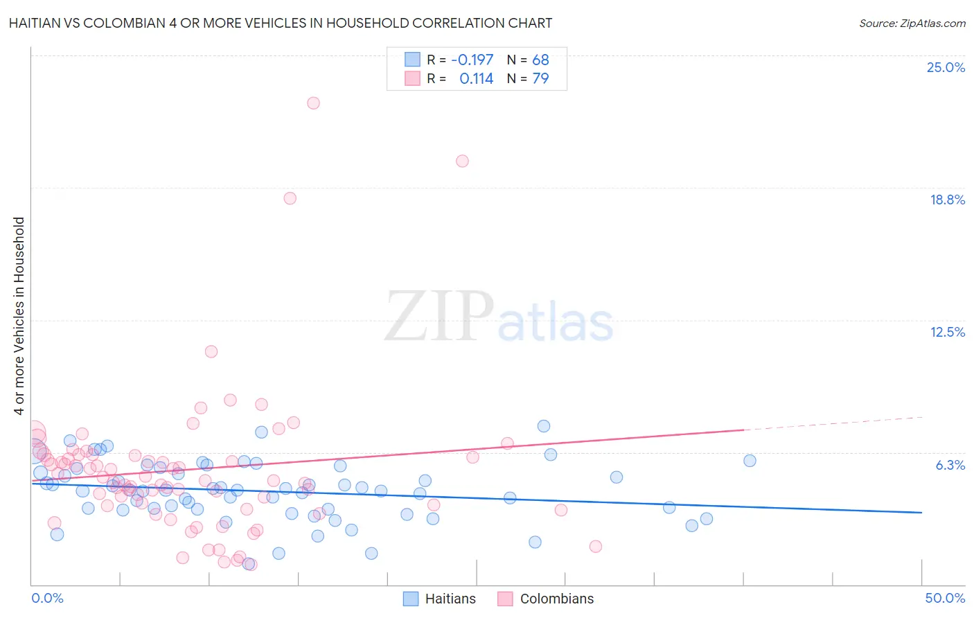 Haitian vs Colombian 4 or more Vehicles in Household