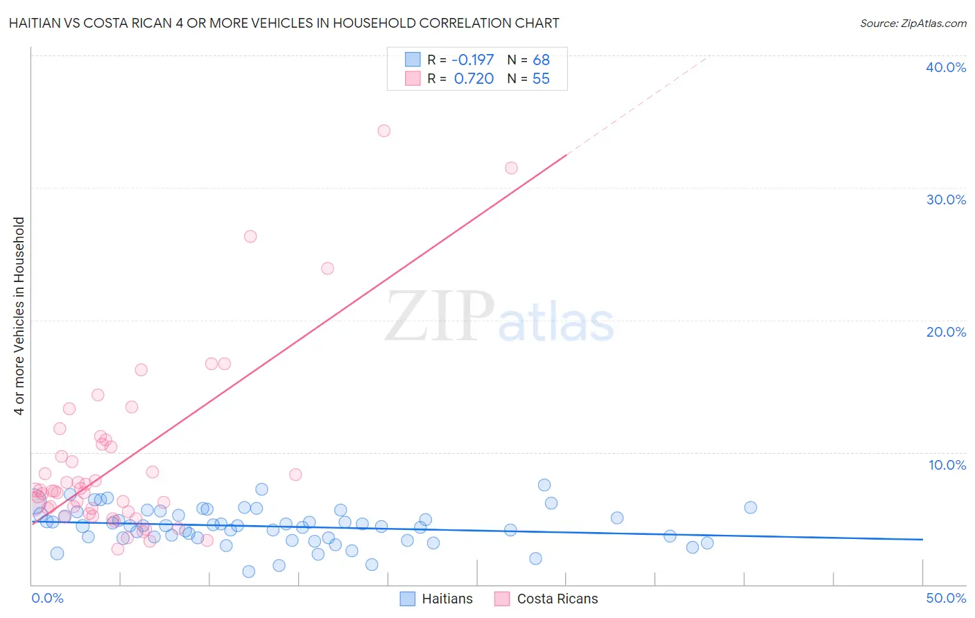 Haitian vs Costa Rican 4 or more Vehicles in Household