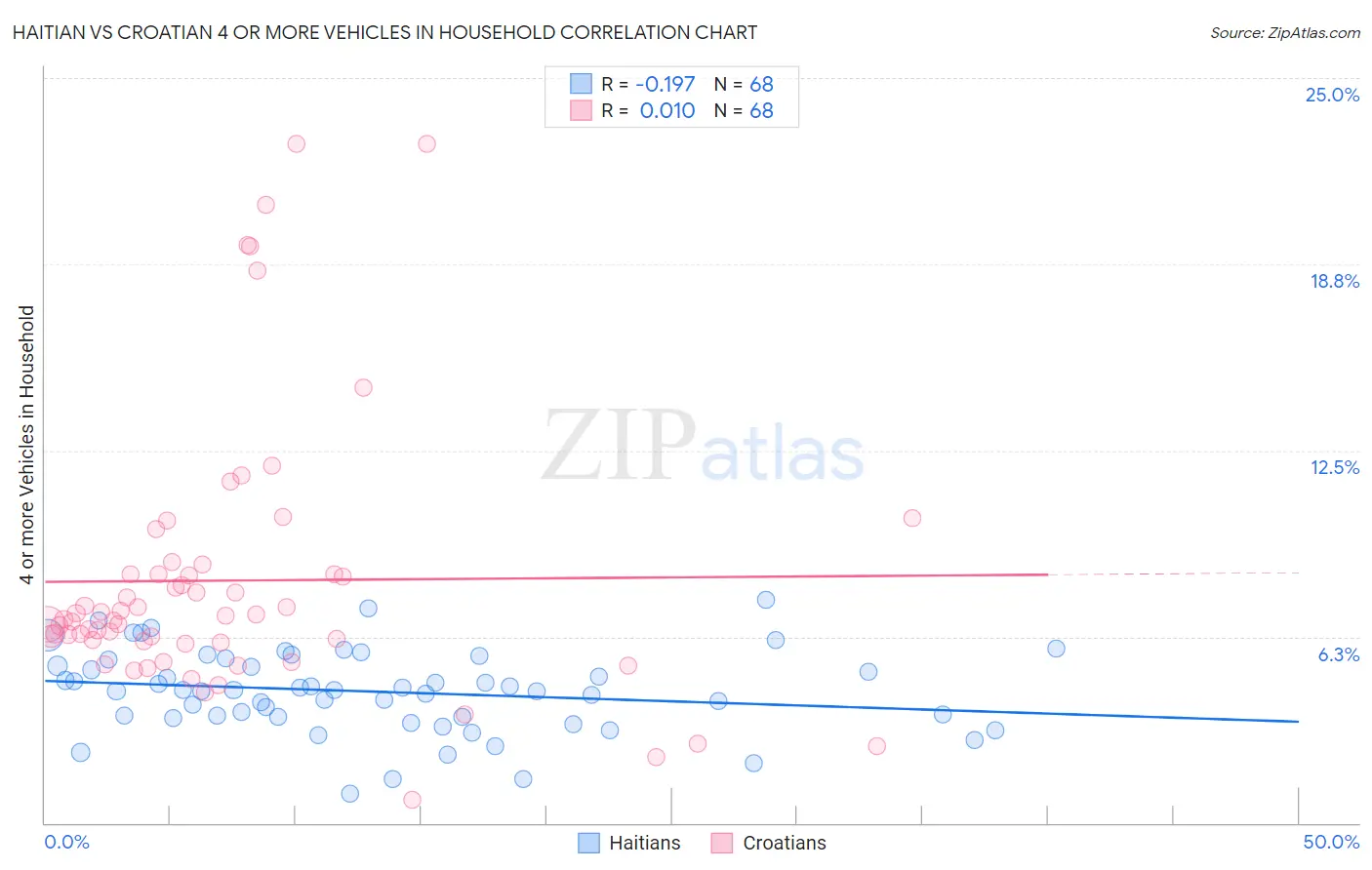 Haitian vs Croatian 4 or more Vehicles in Household