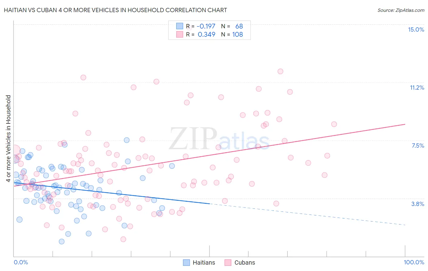 Haitian vs Cuban 4 or more Vehicles in Household