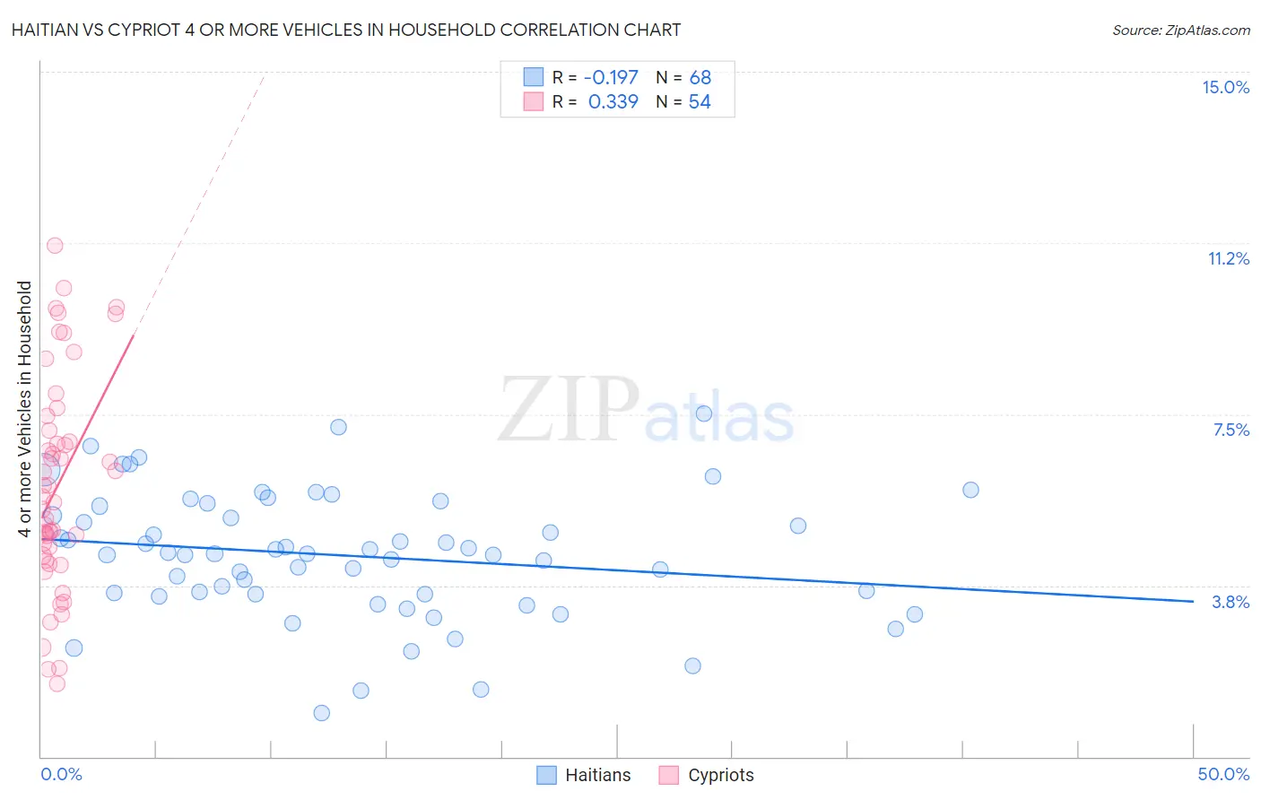 Haitian vs Cypriot 4 or more Vehicles in Household