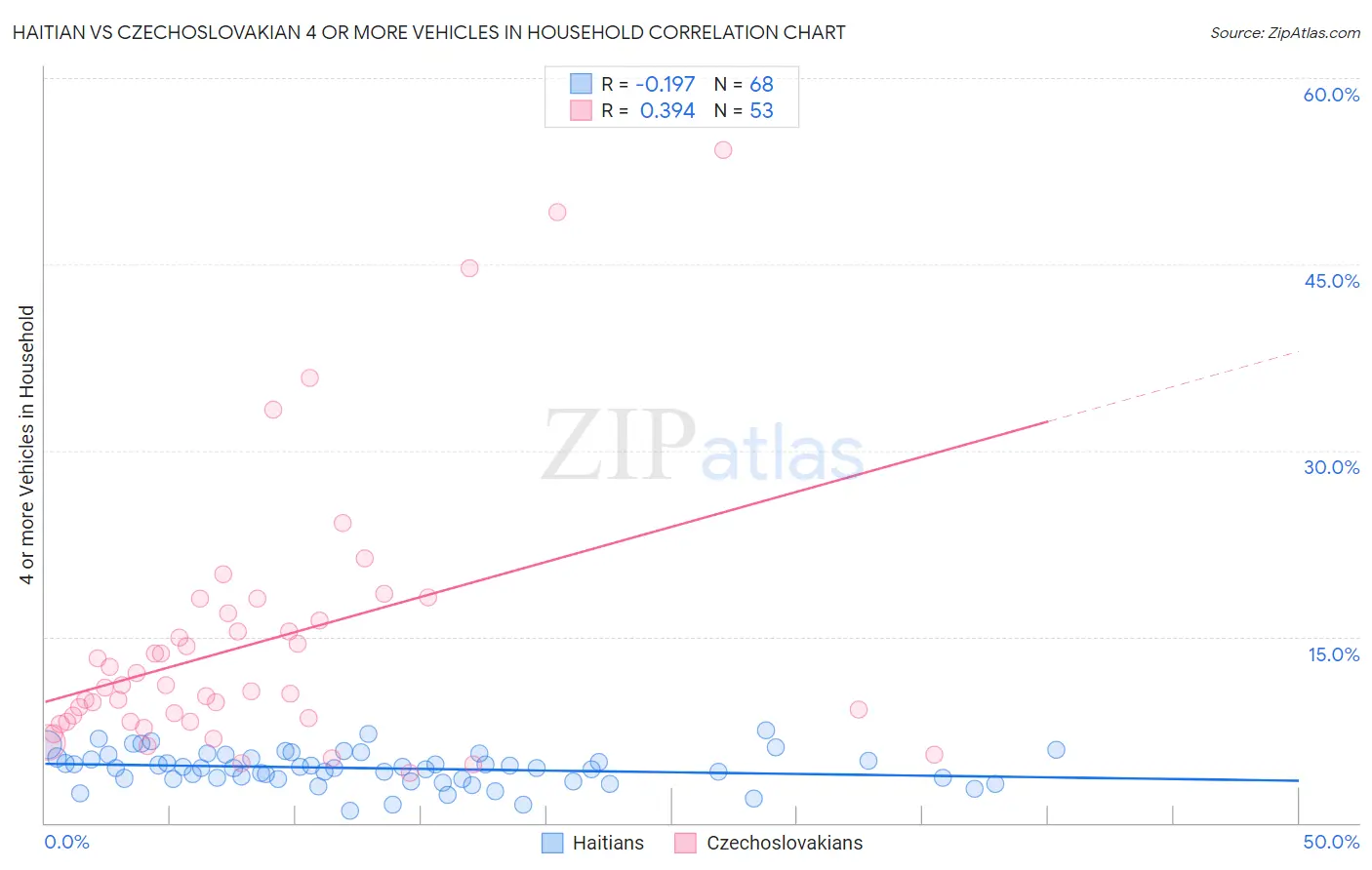 Haitian vs Czechoslovakian 4 or more Vehicles in Household
