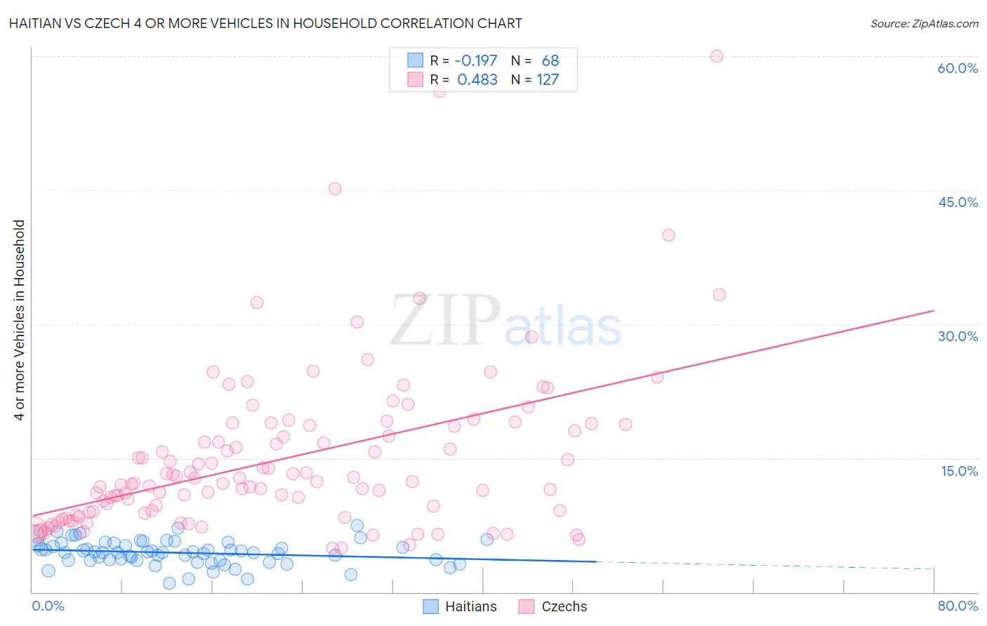 Haitian vs Czech 4 or more Vehicles in Household