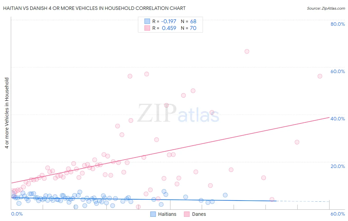 Haitian vs Danish 4 or more Vehicles in Household