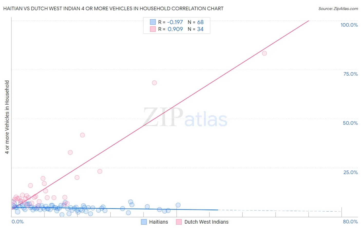 Haitian vs Dutch West Indian 4 or more Vehicles in Household