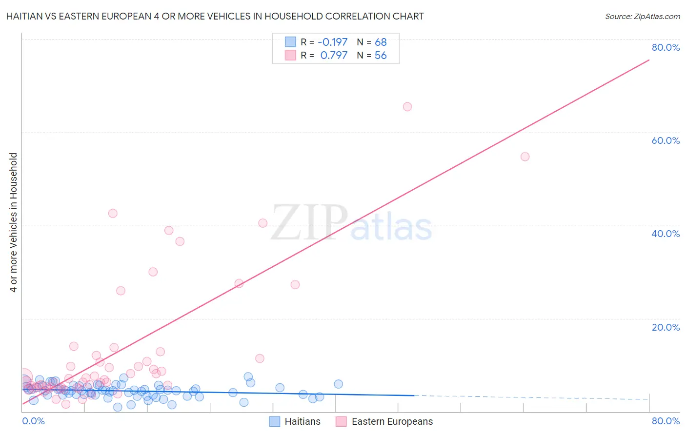 Haitian vs Eastern European 4 or more Vehicles in Household