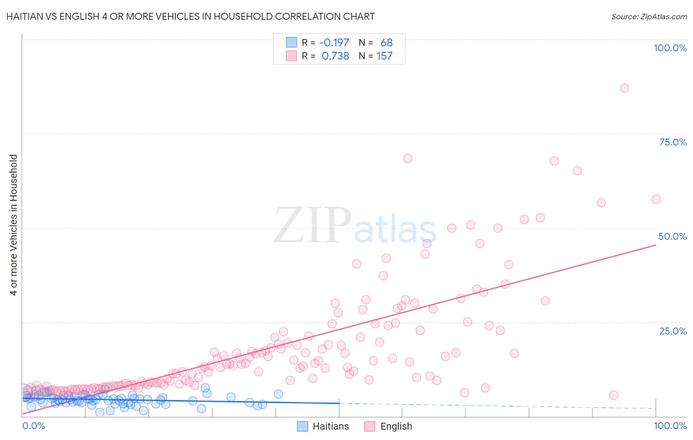 Haitian vs English 4 or more Vehicles in Household