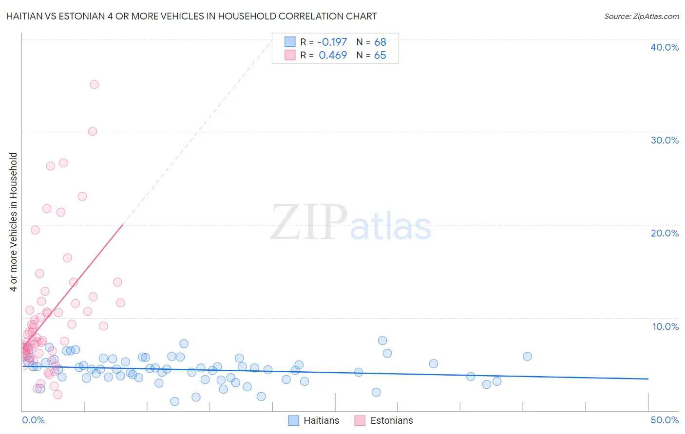 Haitian vs Estonian 4 or more Vehicles in Household