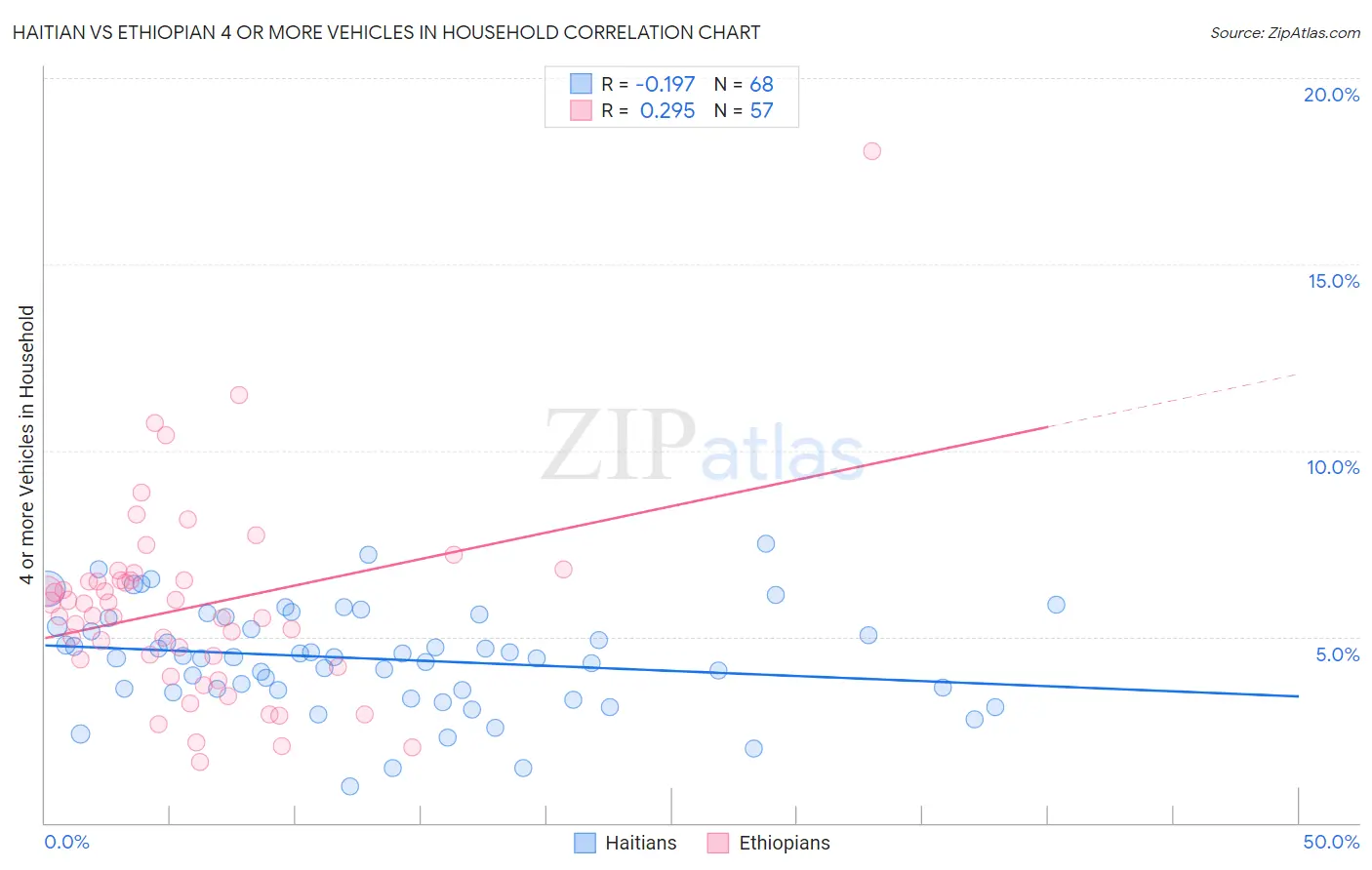Haitian vs Ethiopian 4 or more Vehicles in Household