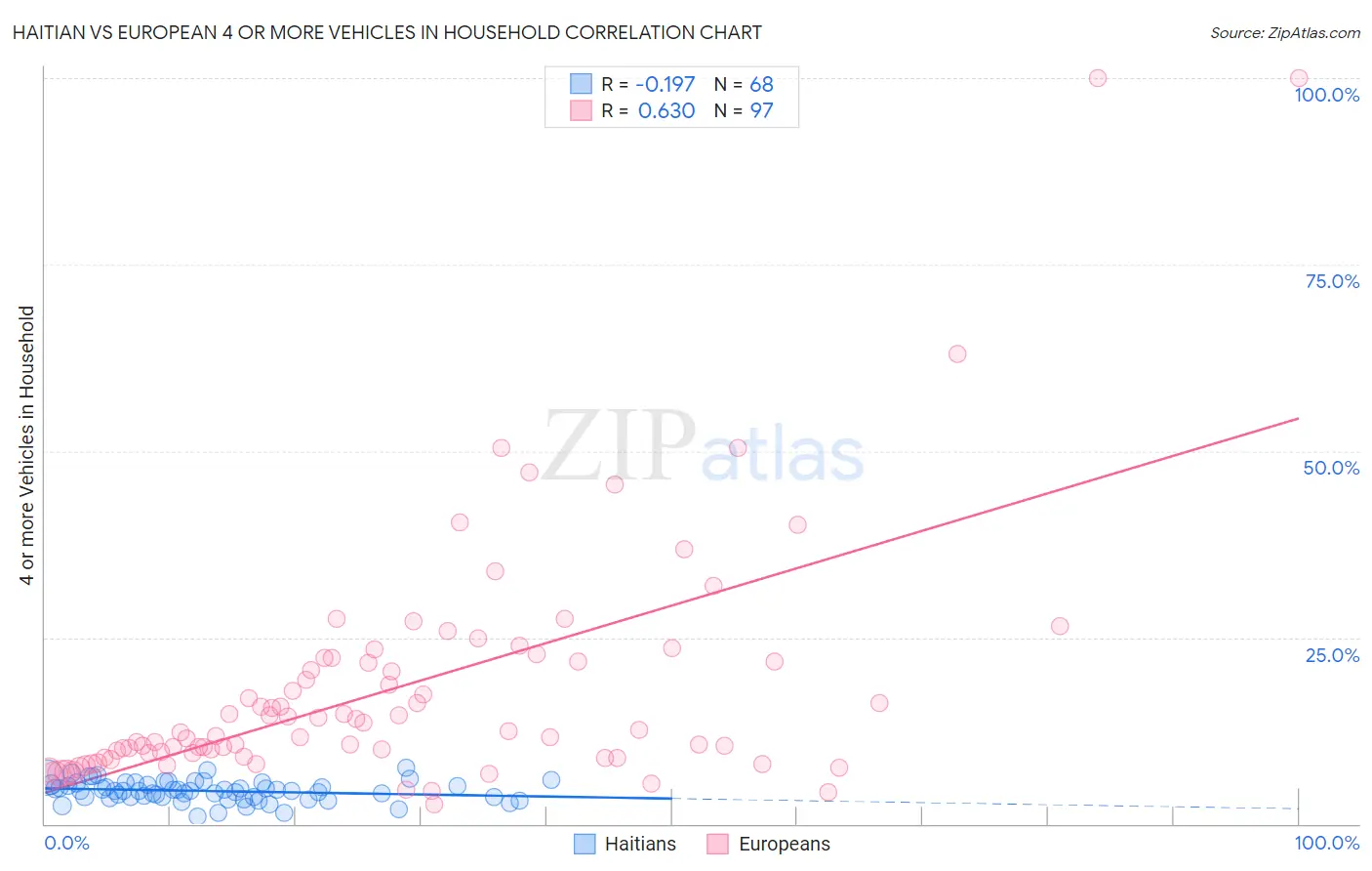 Haitian vs European 4 or more Vehicles in Household