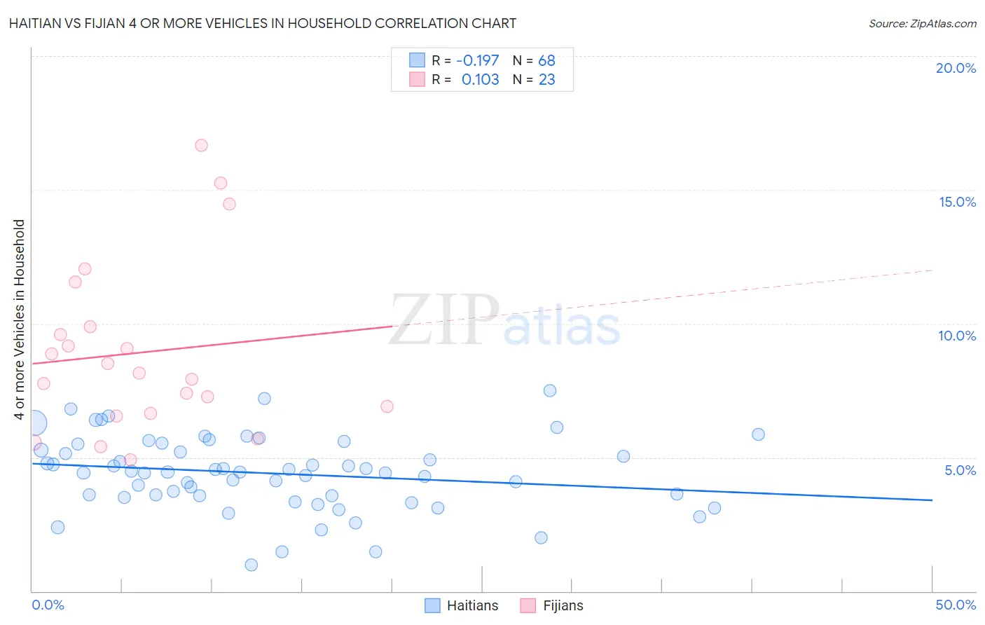 Haitian vs Fijian 4 or more Vehicles in Household
