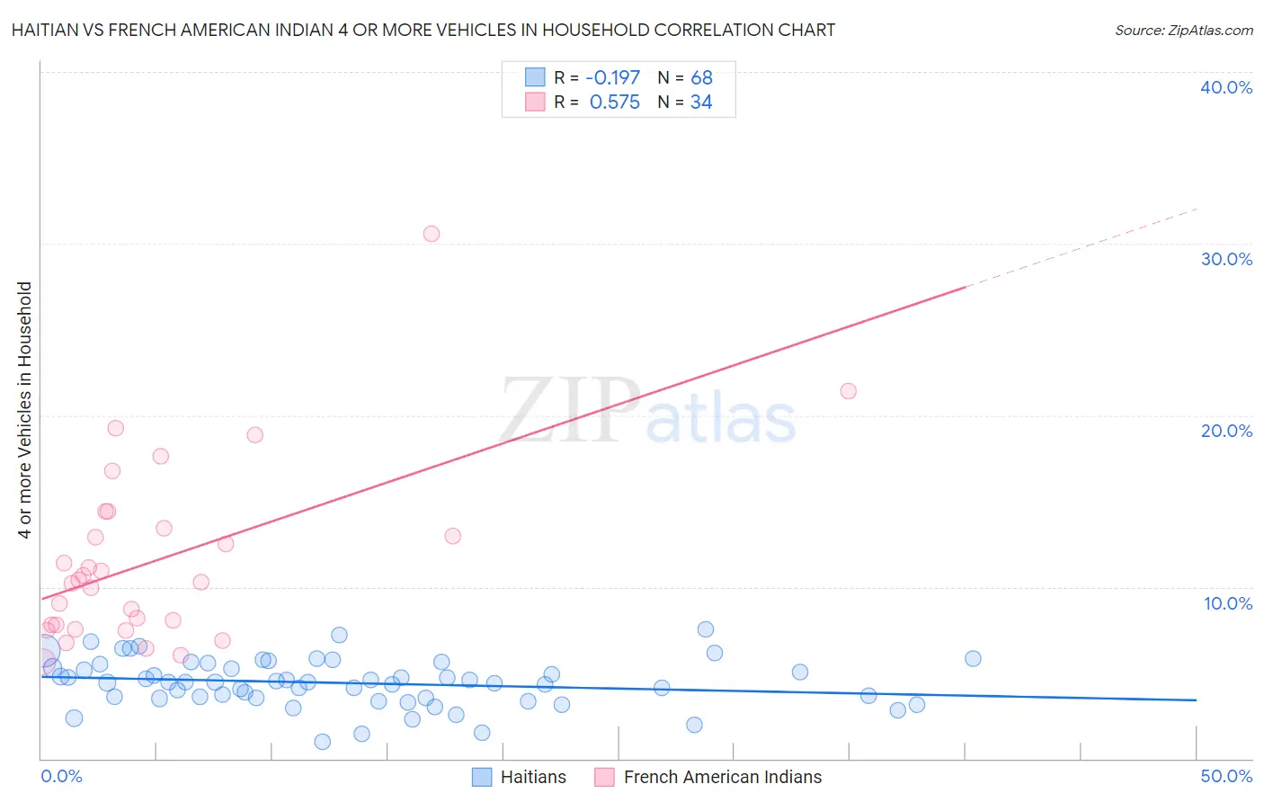 Haitian vs French American Indian 4 or more Vehicles in Household