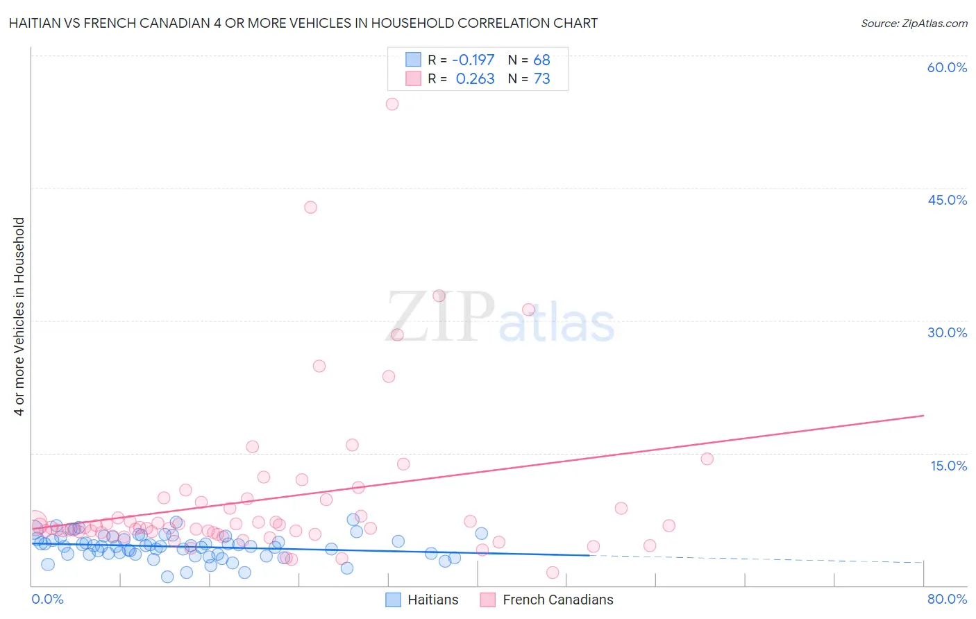 Haitian vs French Canadian 4 or more Vehicles in Household