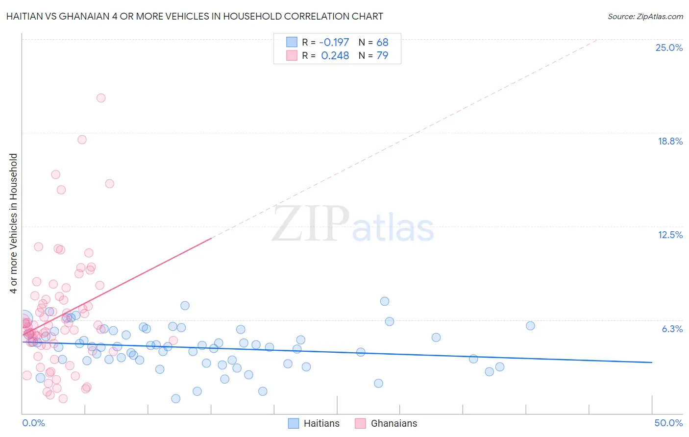 Haitian vs Ghanaian 4 or more Vehicles in Household