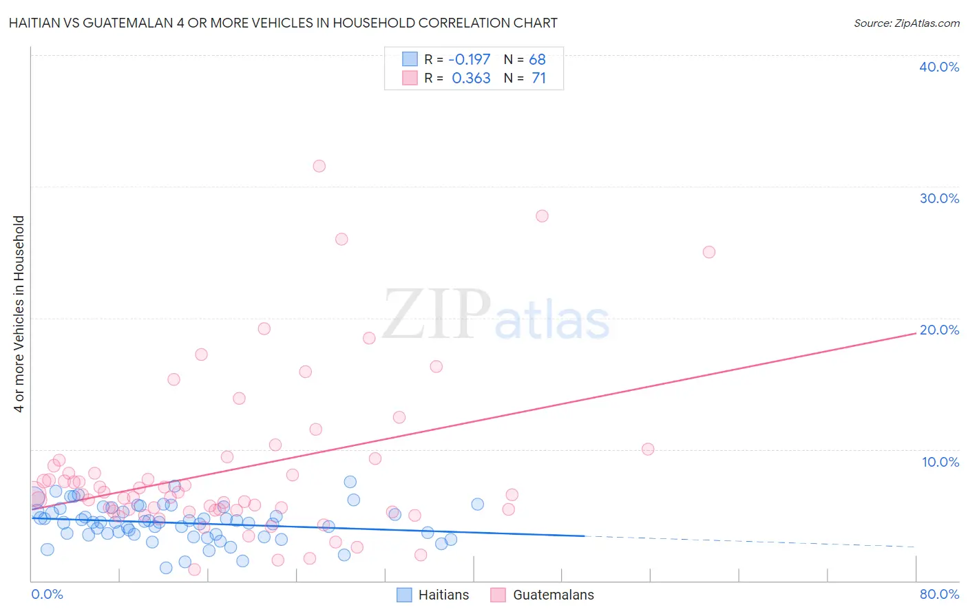 Haitian vs Guatemalan 4 or more Vehicles in Household