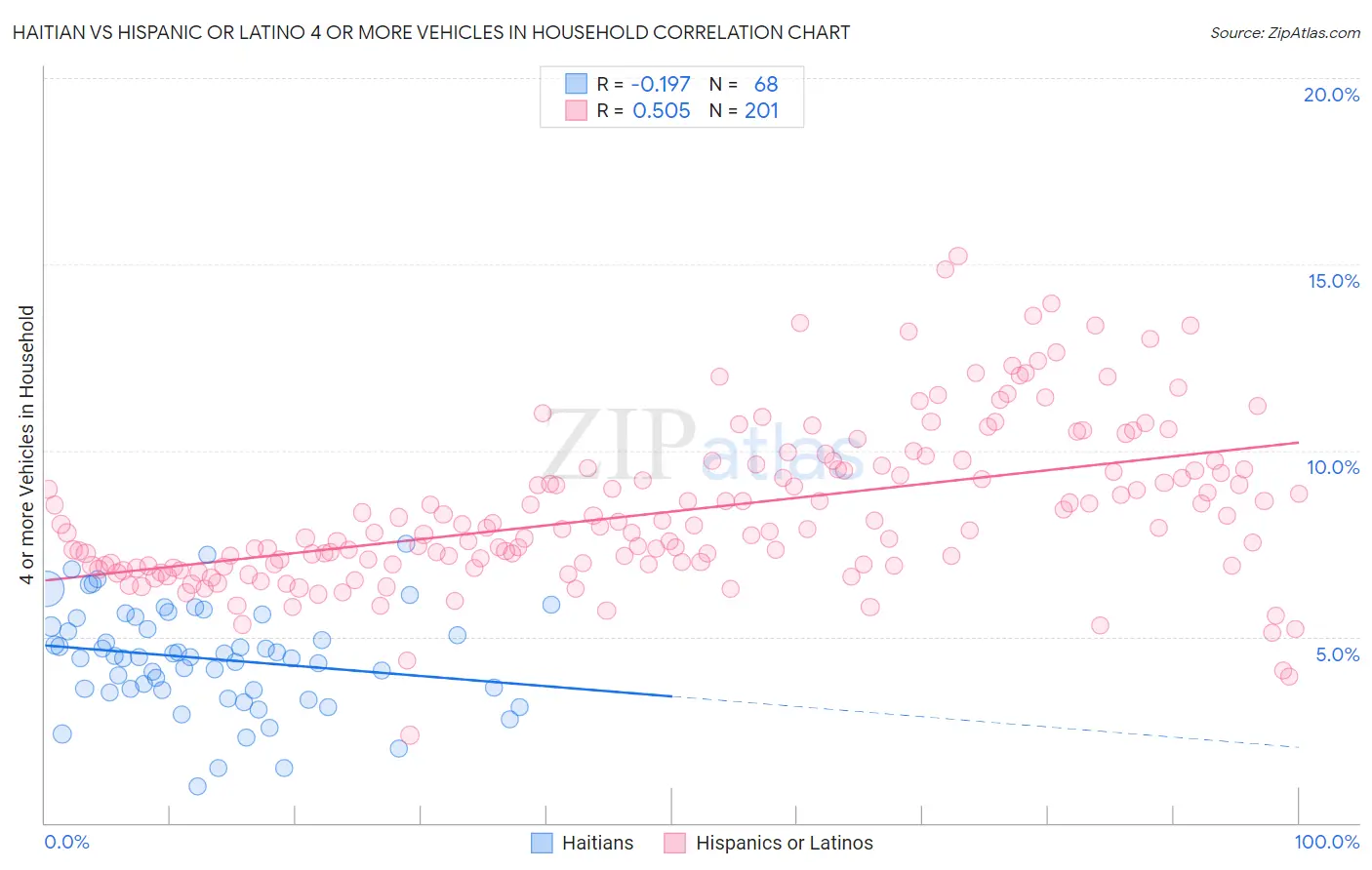 Haitian vs Hispanic or Latino 4 or more Vehicles in Household