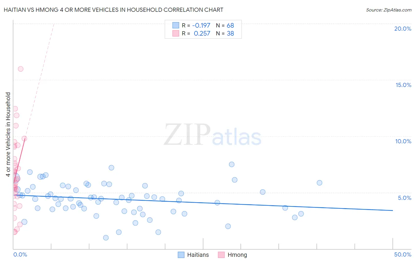 Haitian vs Hmong 4 or more Vehicles in Household