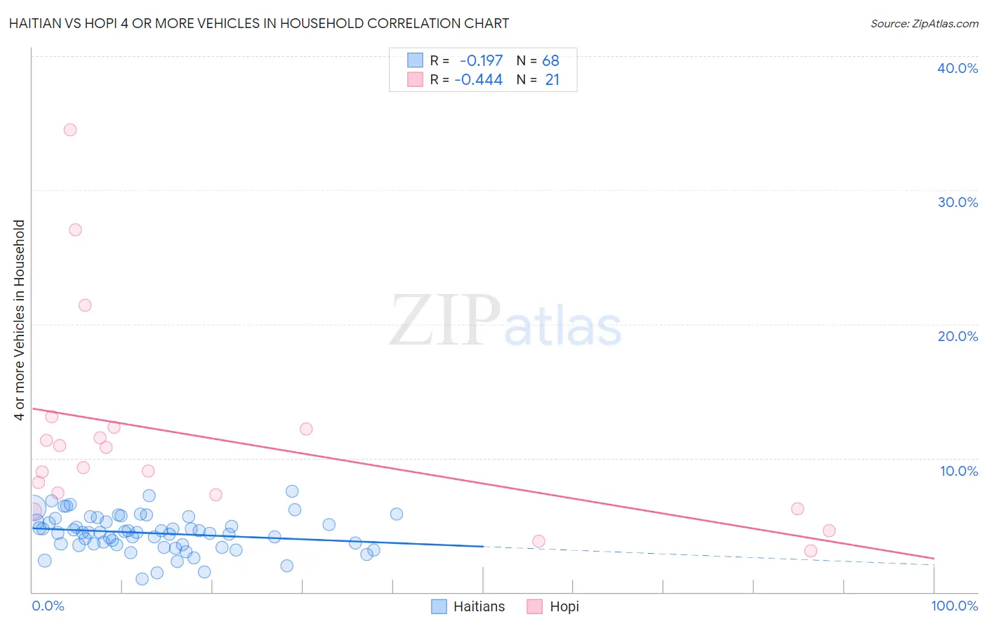 Haitian vs Hopi 4 or more Vehicles in Household