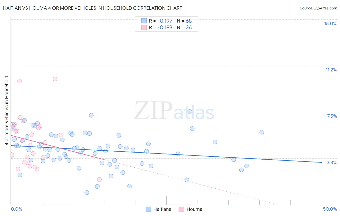 Haitian vs Houma 4 or more Vehicles in Household