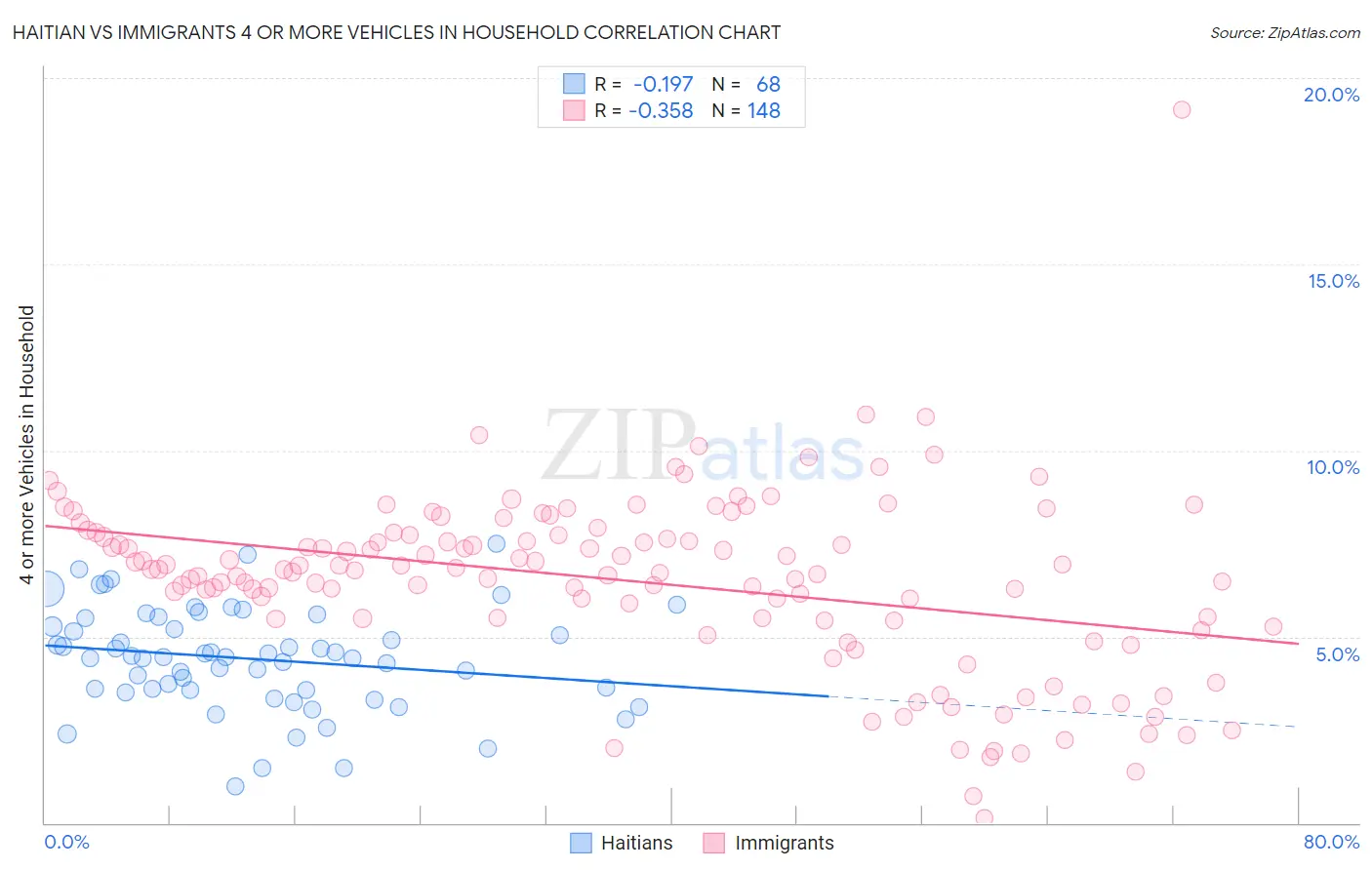 Haitian vs Immigrants 4 or more Vehicles in Household