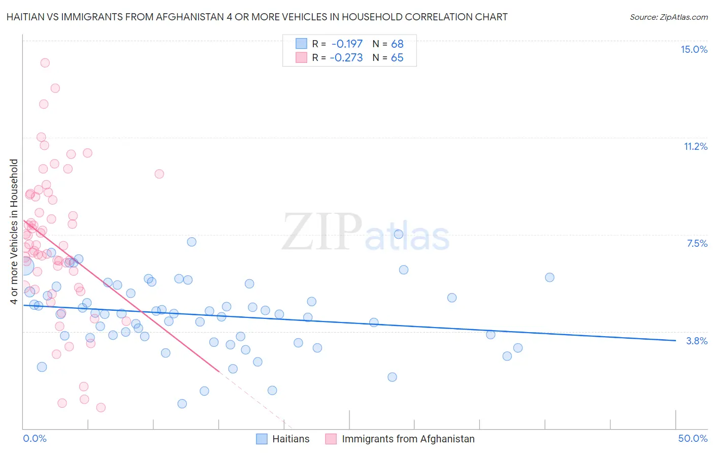 Haitian vs Immigrants from Afghanistan 4 or more Vehicles in Household
