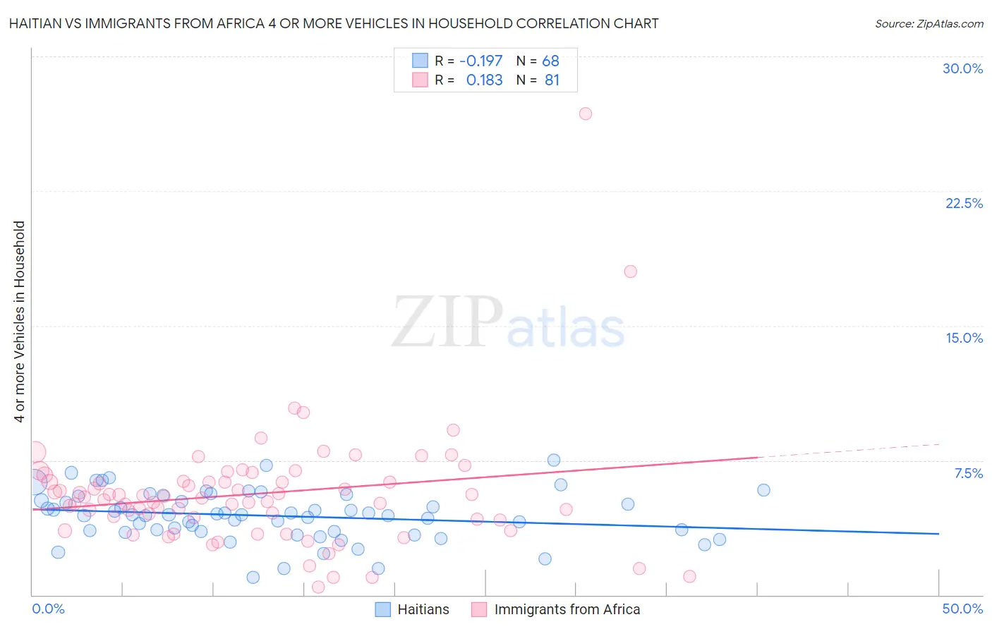 Haitian vs Immigrants from Africa 4 or more Vehicles in Household