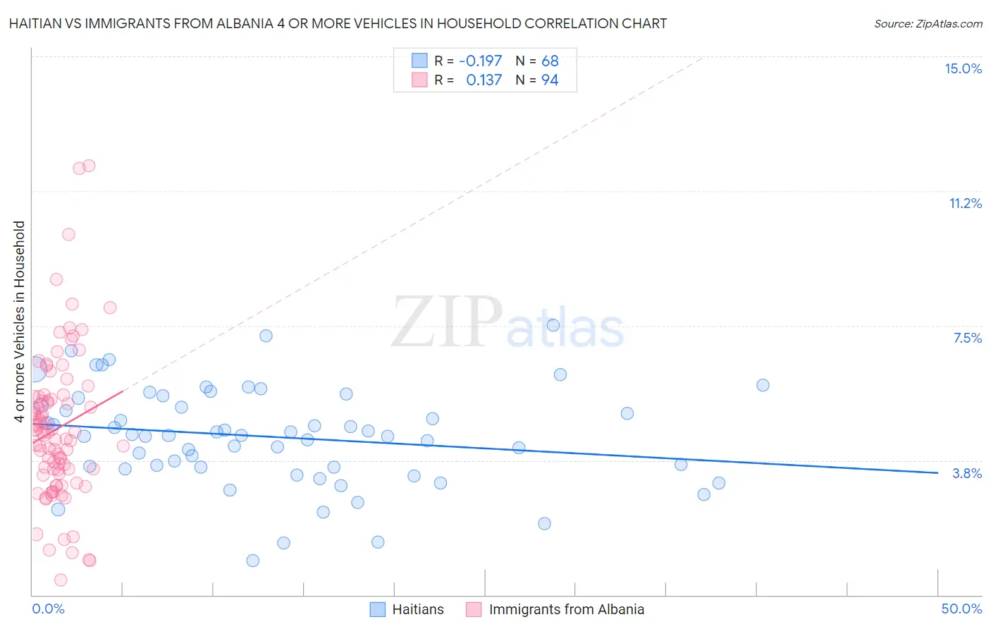 Haitian vs Immigrants from Albania 4 or more Vehicles in Household