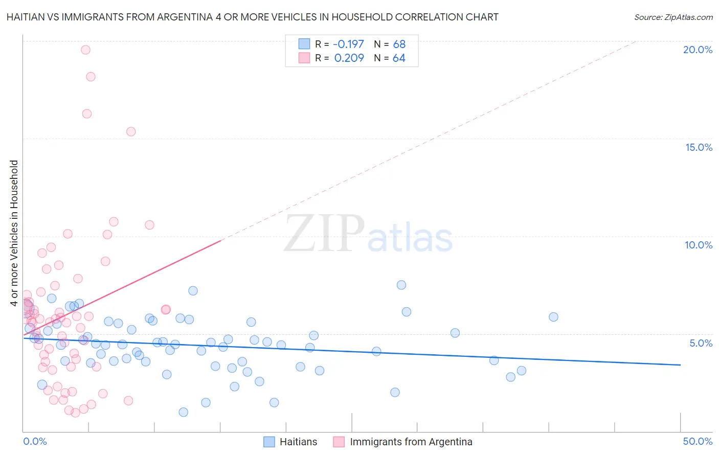 Haitian vs Immigrants from Argentina 4 or more Vehicles in Household