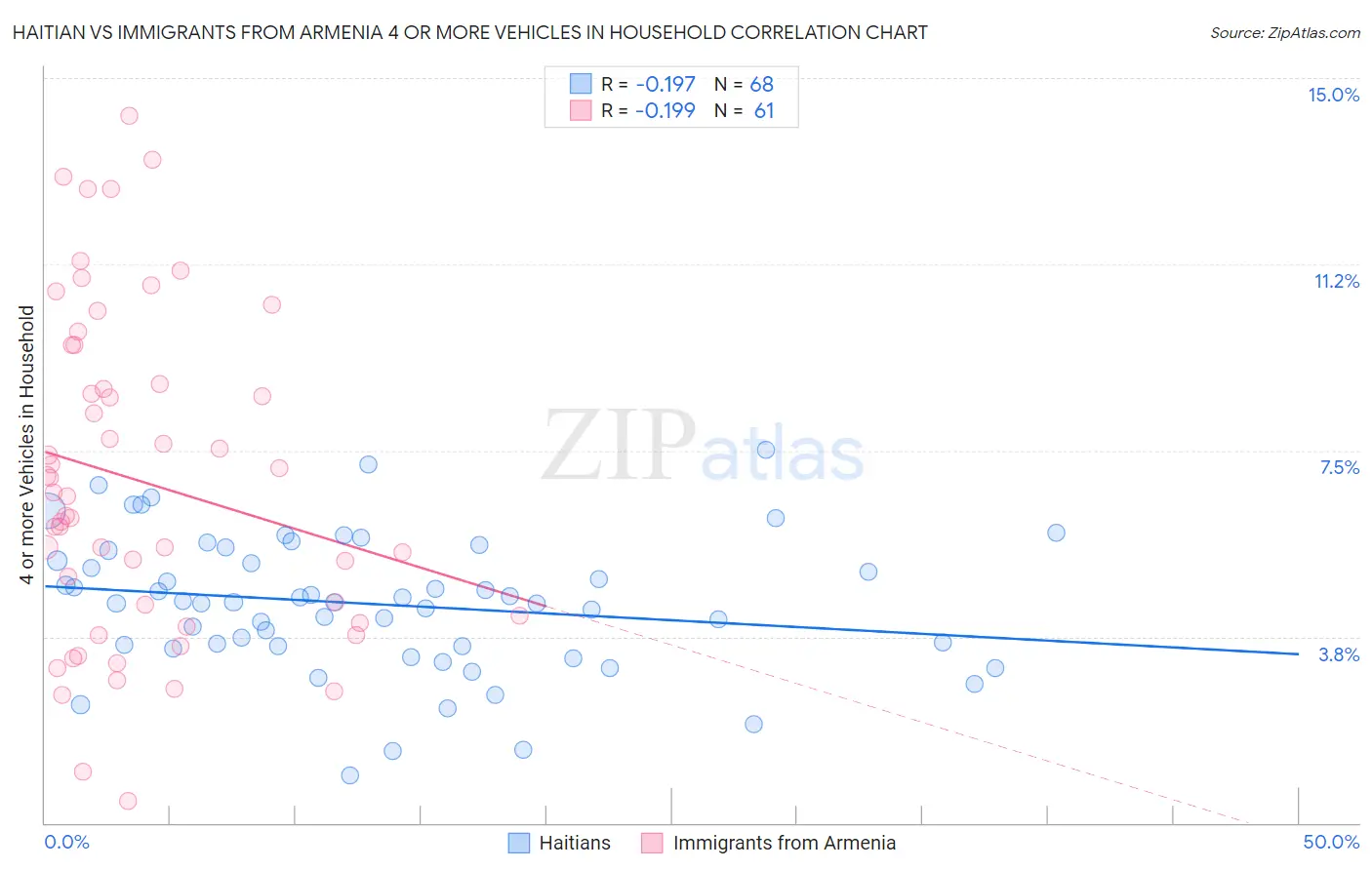 Haitian vs Immigrants from Armenia 4 or more Vehicles in Household