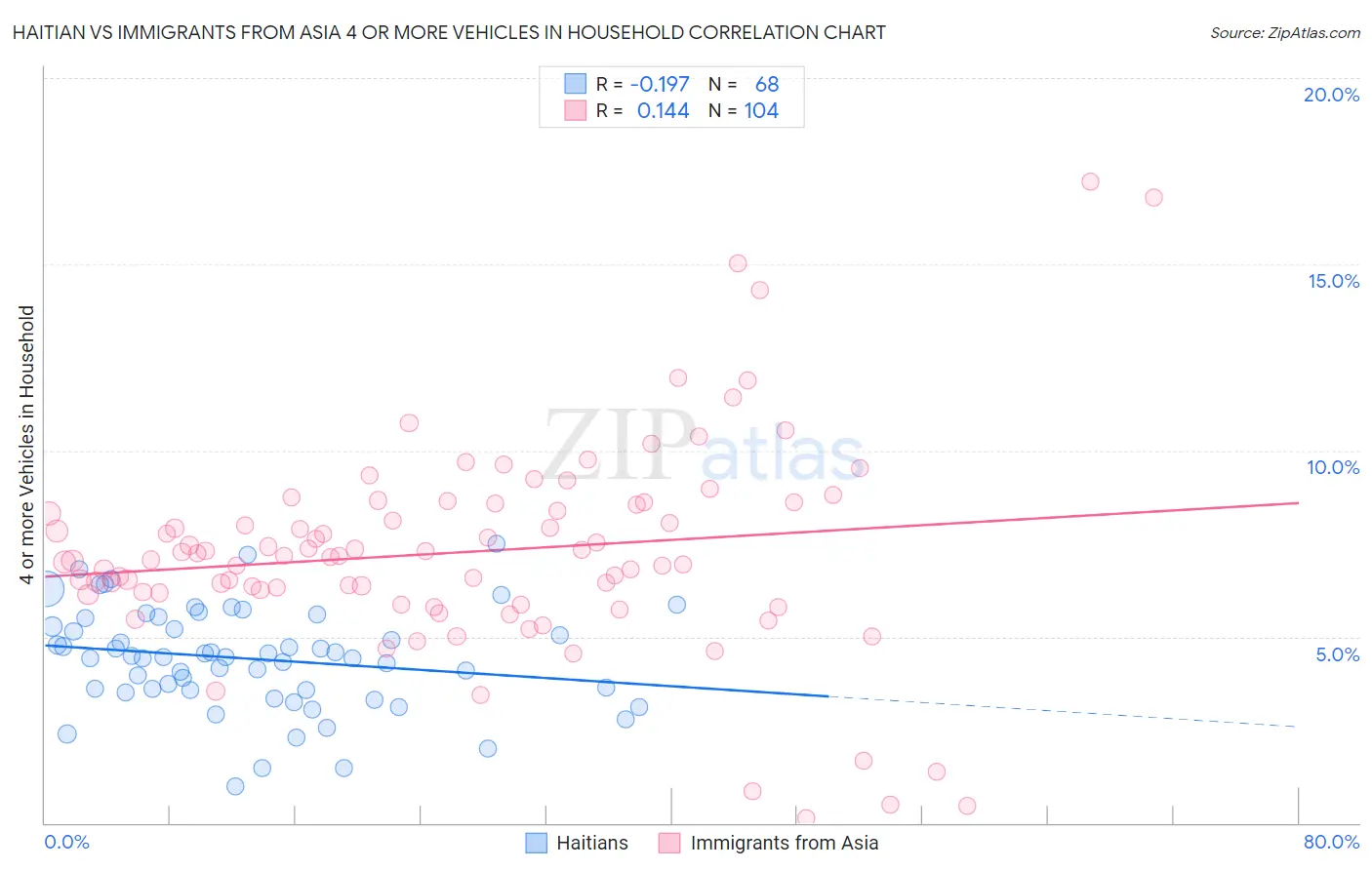 Haitian vs Immigrants from Asia 4 or more Vehicles in Household