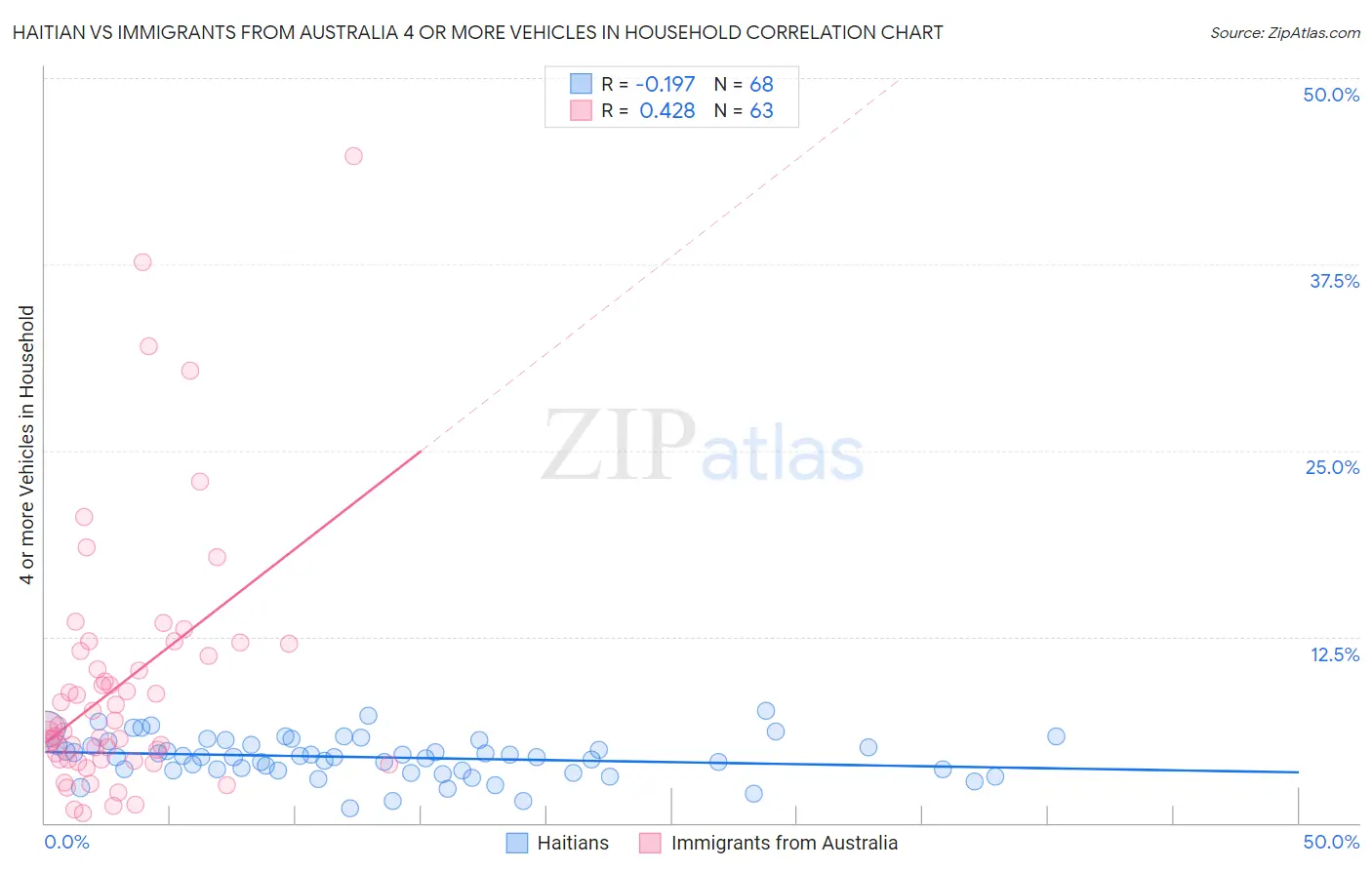 Haitian vs Immigrants from Australia 4 or more Vehicles in Household